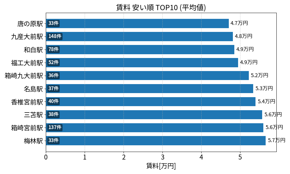 賃料が安い駅ランキング