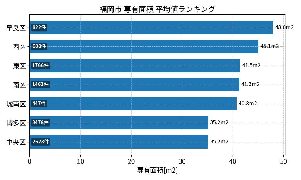 市区町村別 専有面積ランキング