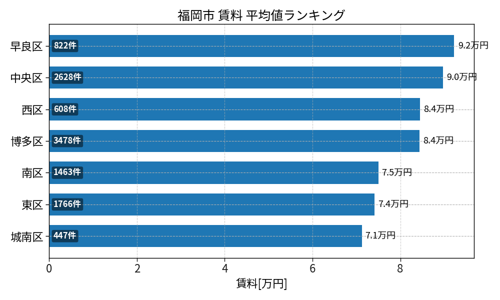 市区町村別 賃料ランキング
