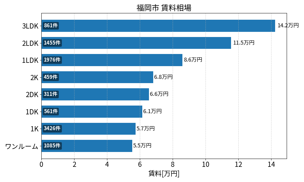福岡市 賃料相場