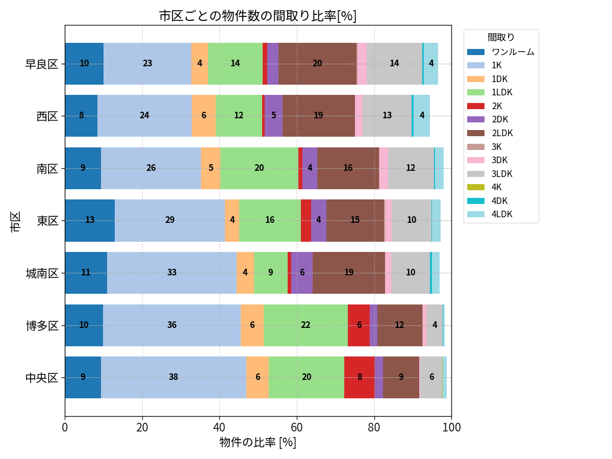 市区ごとの物件数の間取り比率