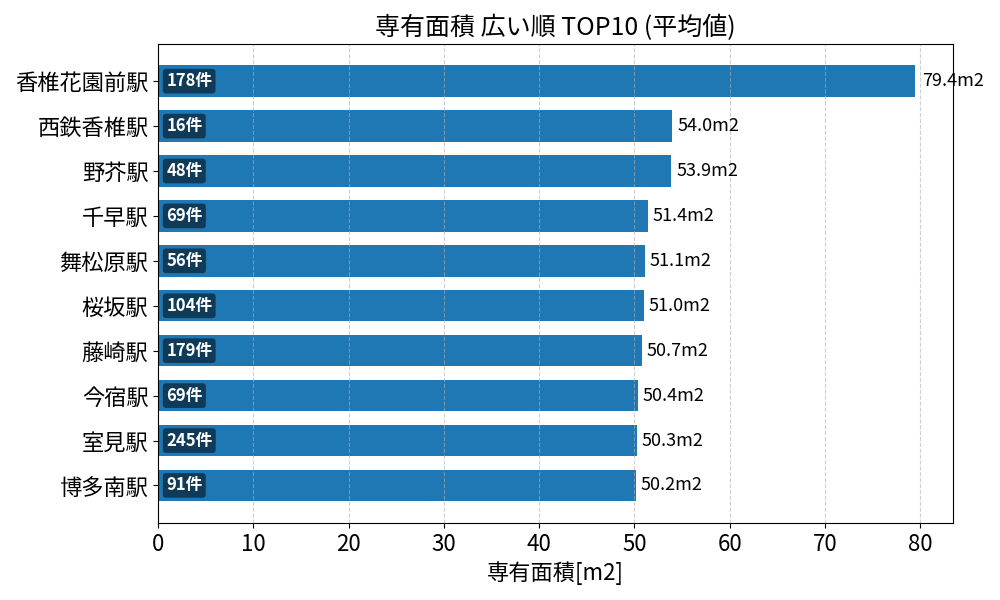 専有面積が広い駅ランキング
