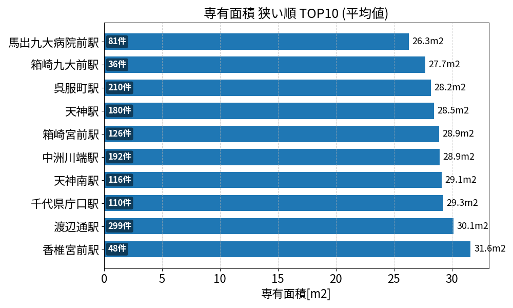 専有面積が狭い駅ランキング