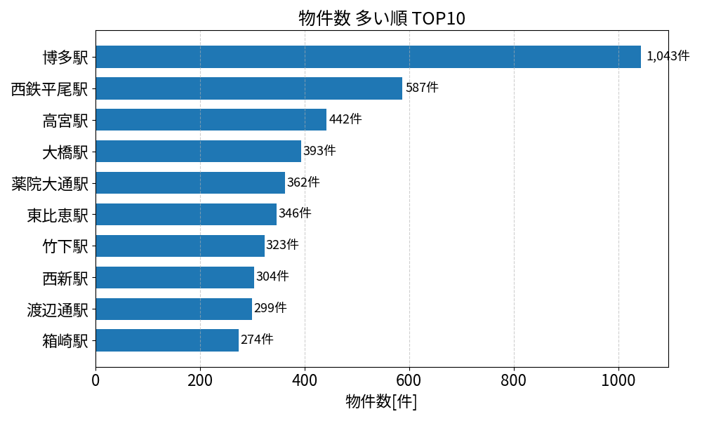 物件数が多い駅ランキング