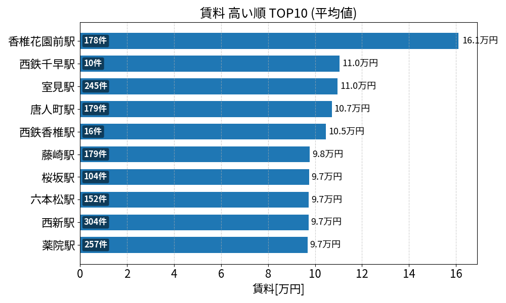賃料が高い駅ランキング