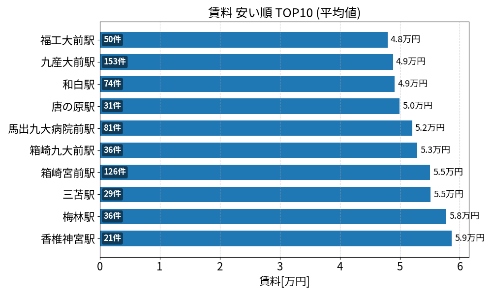 賃料が安い駅ランキング