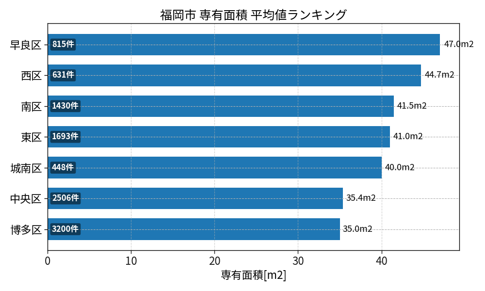 市区町村別 専有面積ランキング
