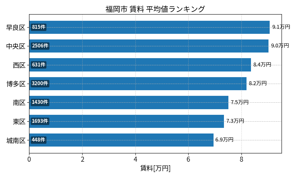 市区町村別 賃料ランキング