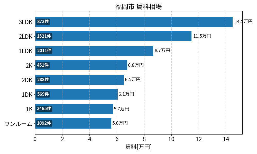 福岡市 賃料相場