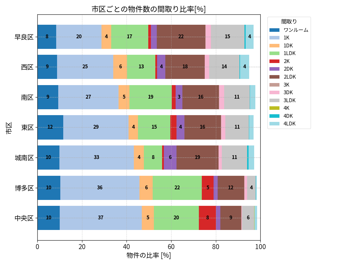 市区ごとの物件数の間取り比率
