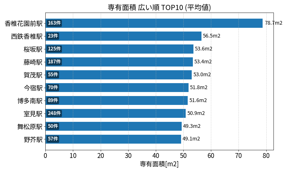 専有面積が広い駅ランキング