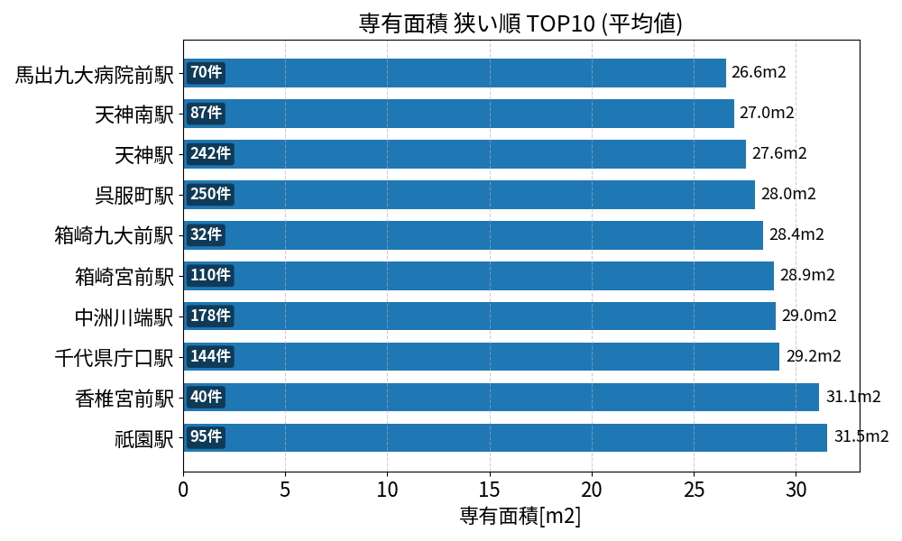 専有面積が狭い駅ランキング