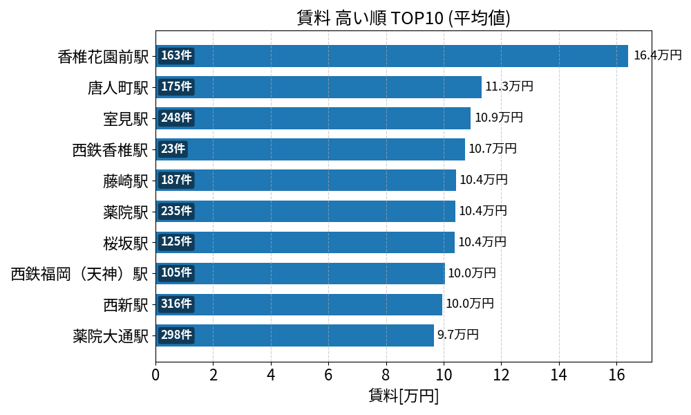 賃料が高い駅ランキング