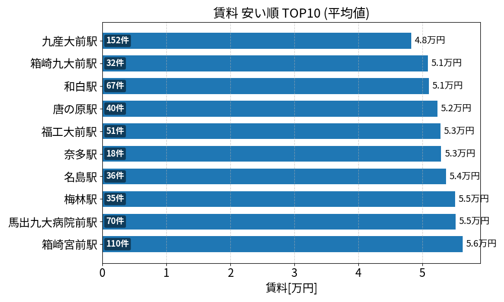 賃料が安い駅ランキング