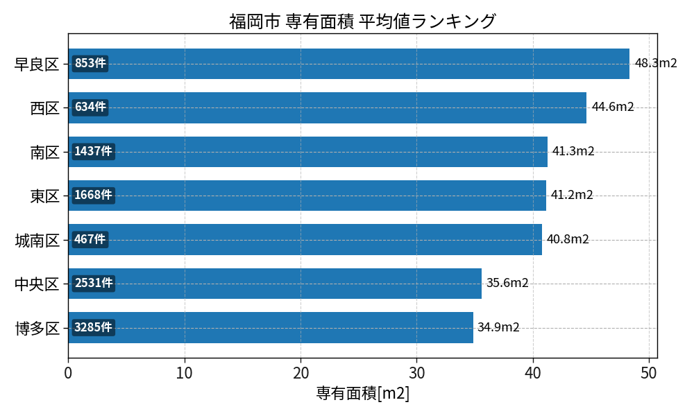市区町村別 専有面積ランキング