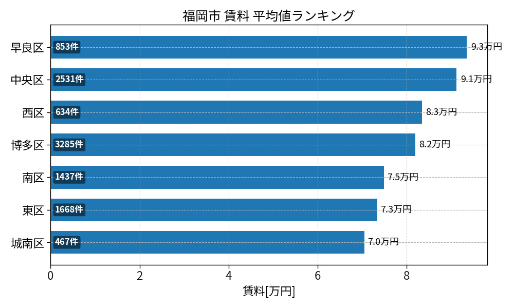 市区町村別 賃料ランキング