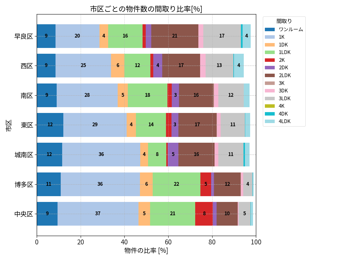 市区ごとの物件数の間取り比率