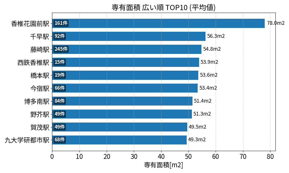 専有面積が広い駅ランキング