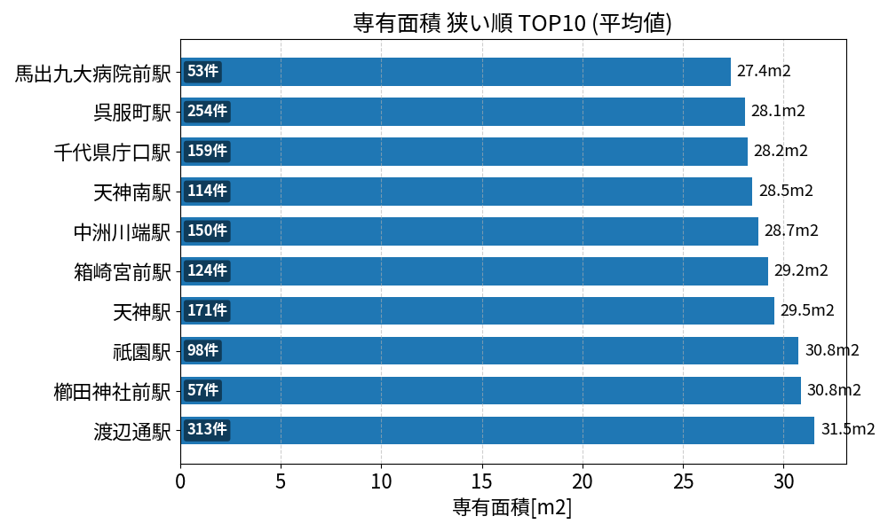 専有面積が狭い駅ランキング
