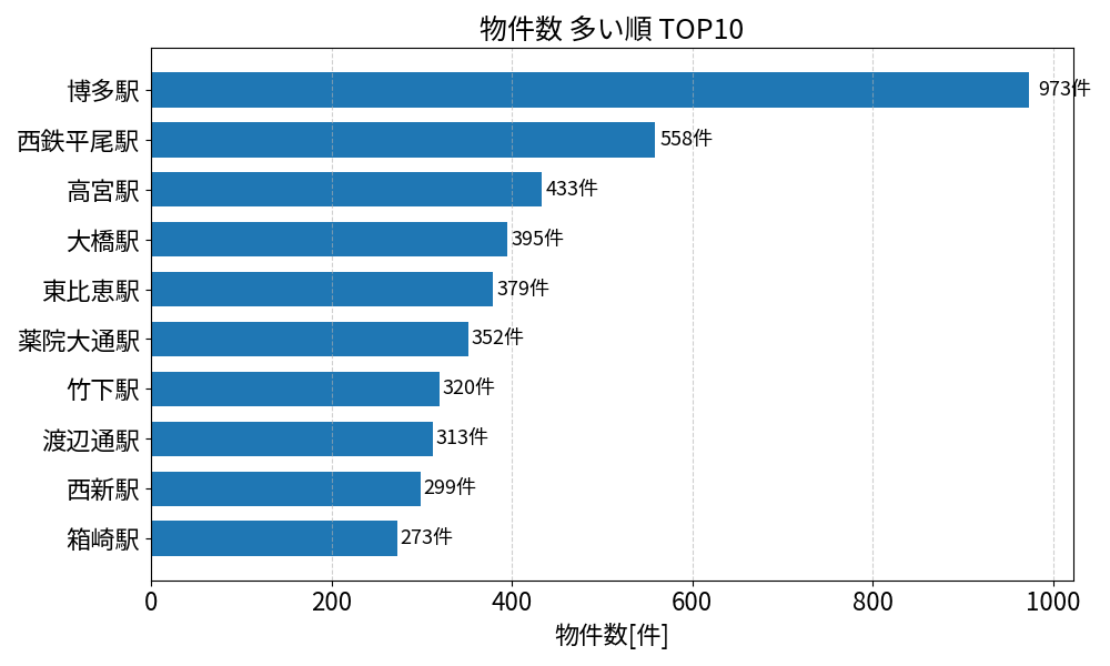 物件数が多い駅ランキング