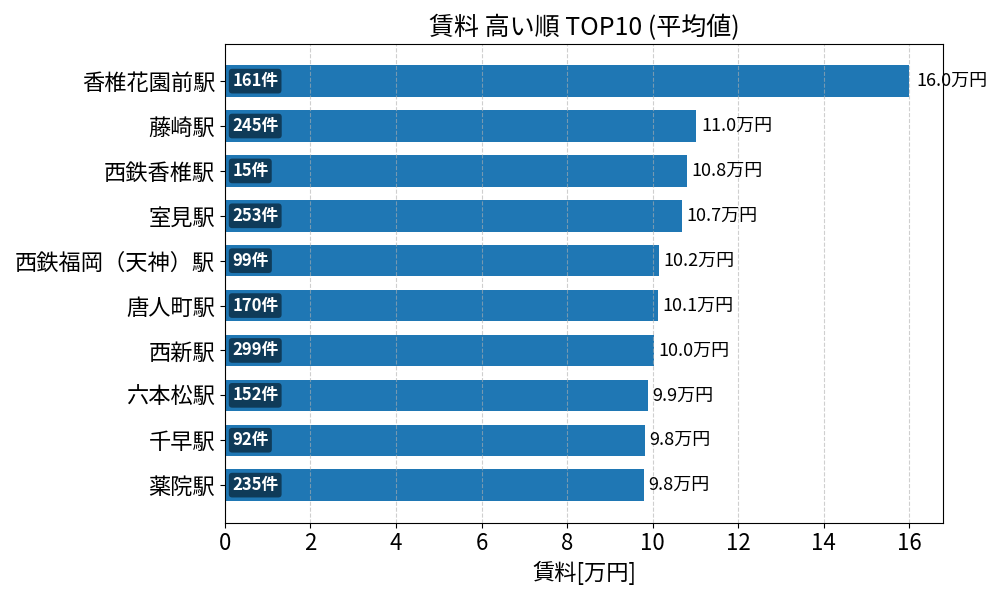 賃料が高い駅ランキング