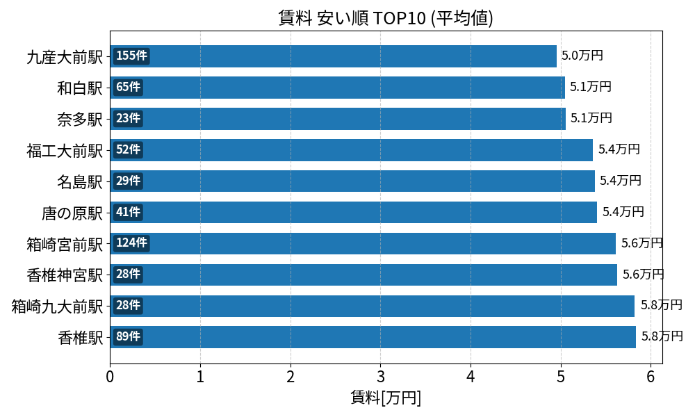 賃料が安い駅ランキング