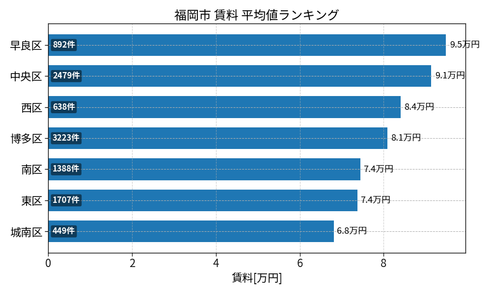 市区町村別 賃料ランキング
