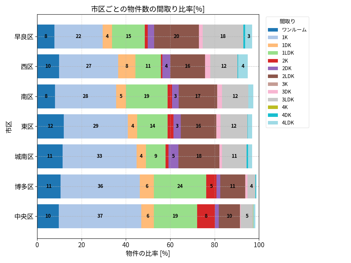 市区ごとの物件数の間取り比率
