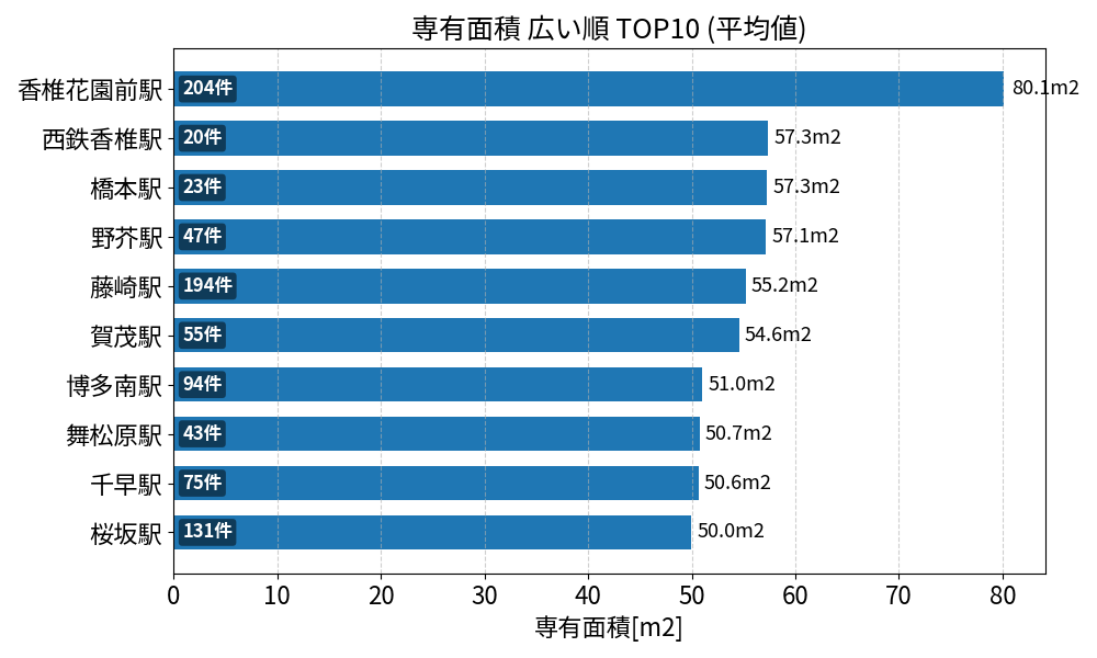 専有面積が広い駅ランキング