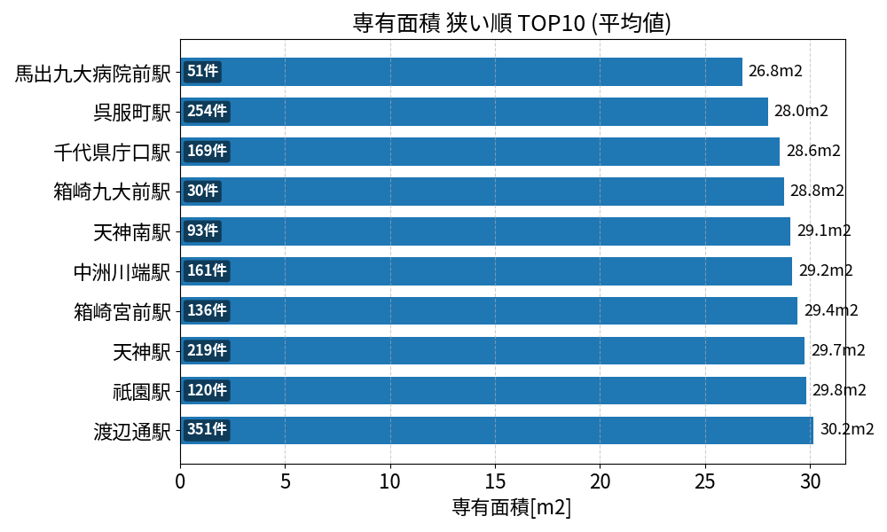 専有面積が狭い駅ランキング
