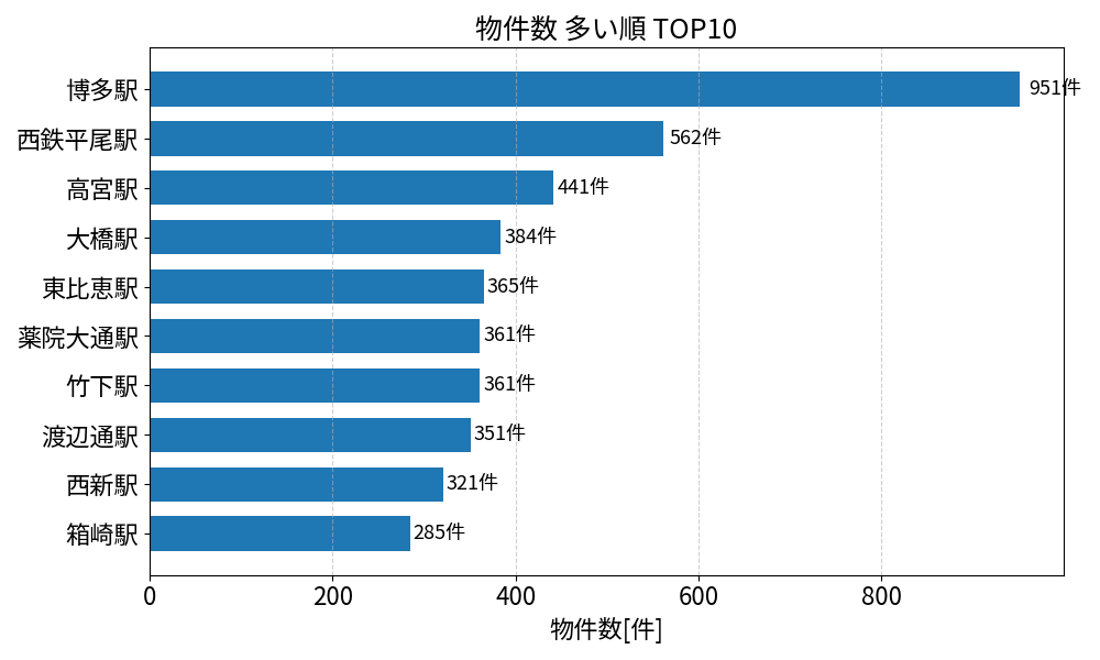 物件数が多い駅ランキング