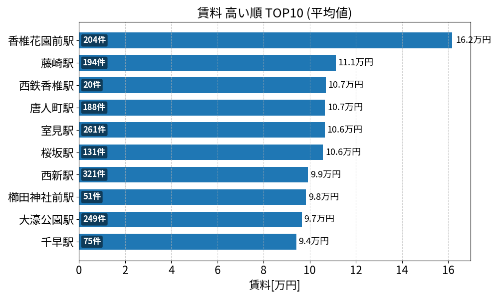 賃料が高い駅ランキング