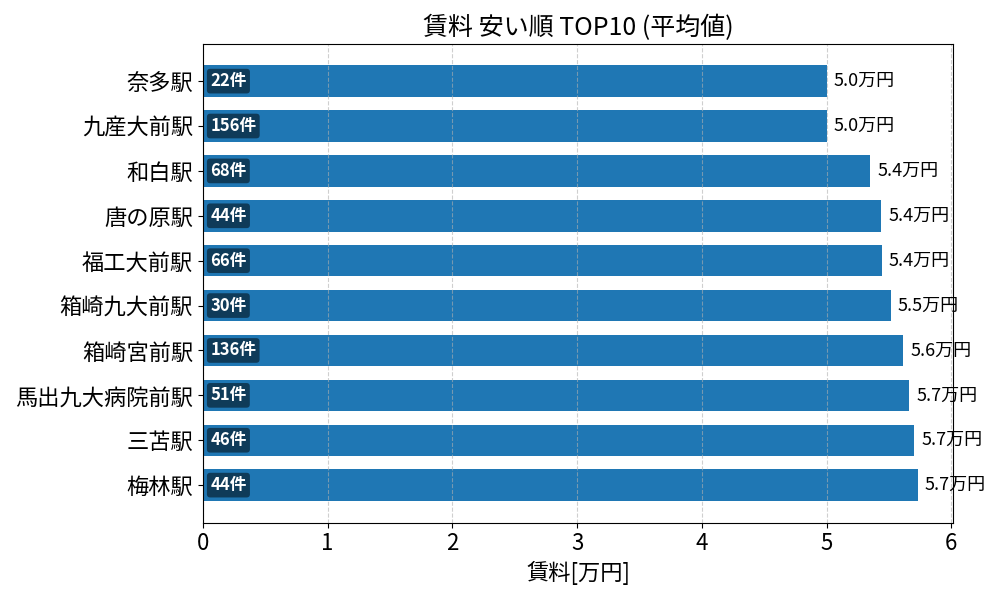 賃料が安い駅ランキング