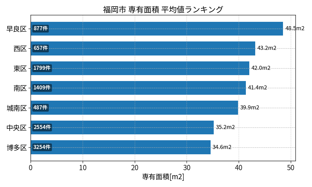 市区町村別 専有面積ランキング