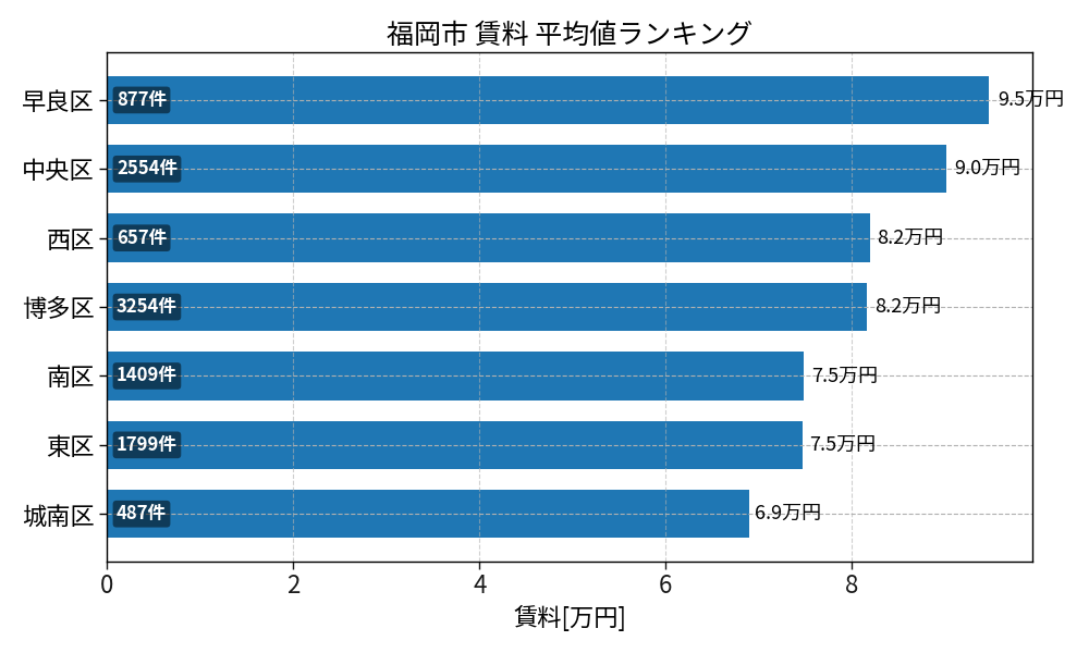 市区町村別 賃料ランキング