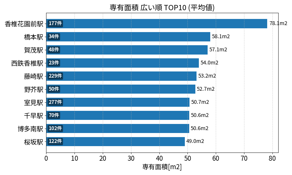 専有面積が広い駅ランキング