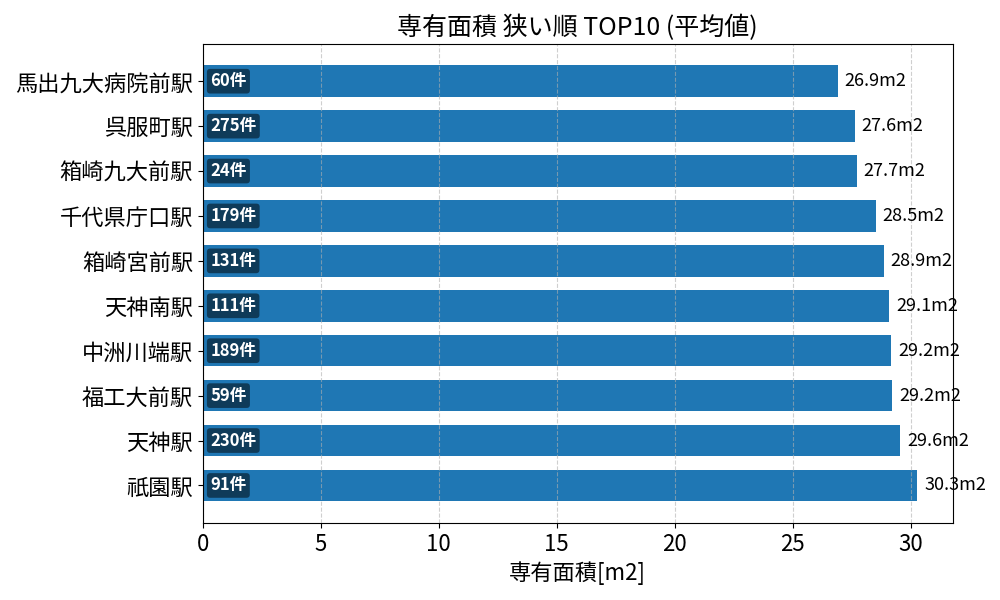 専有面積が狭い駅ランキング