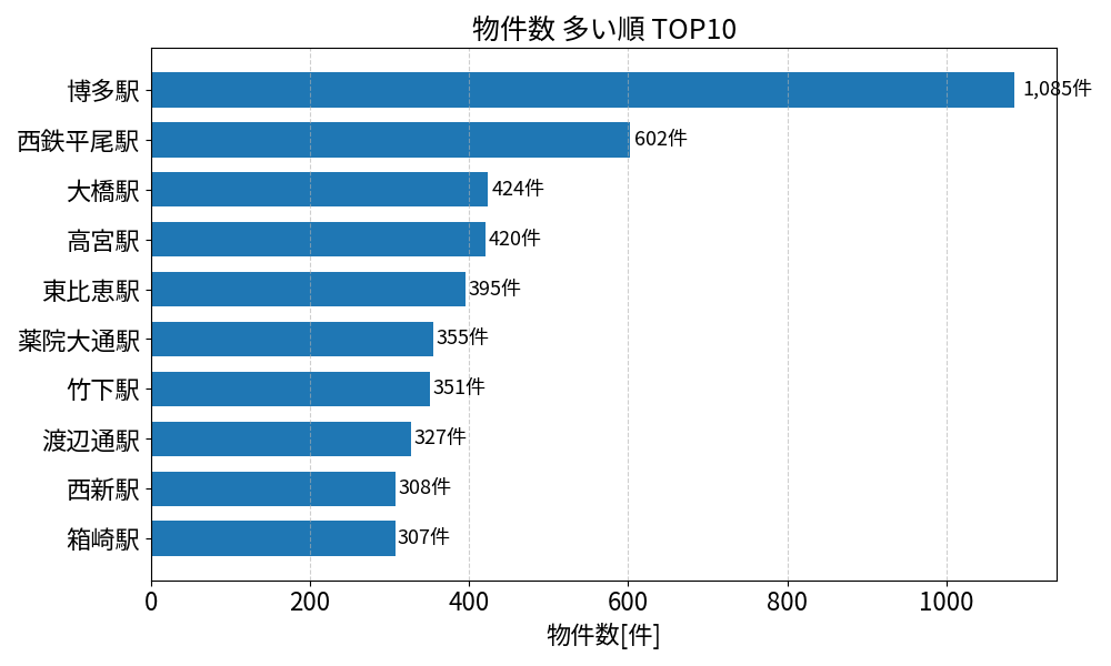 物件数が多い駅ランキング