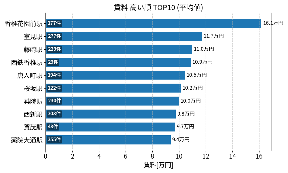賃料が高い駅ランキング