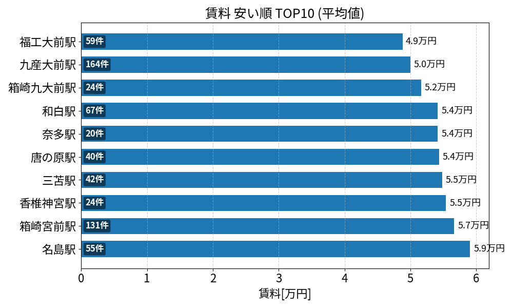 賃料が安い駅ランキング