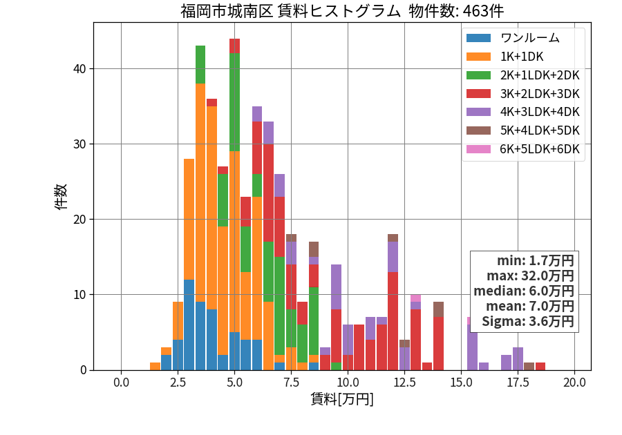 ward_jonan-ku_hist_mado_S05.png