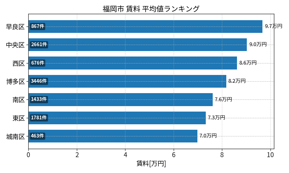 市区町村別 賃料ランキング