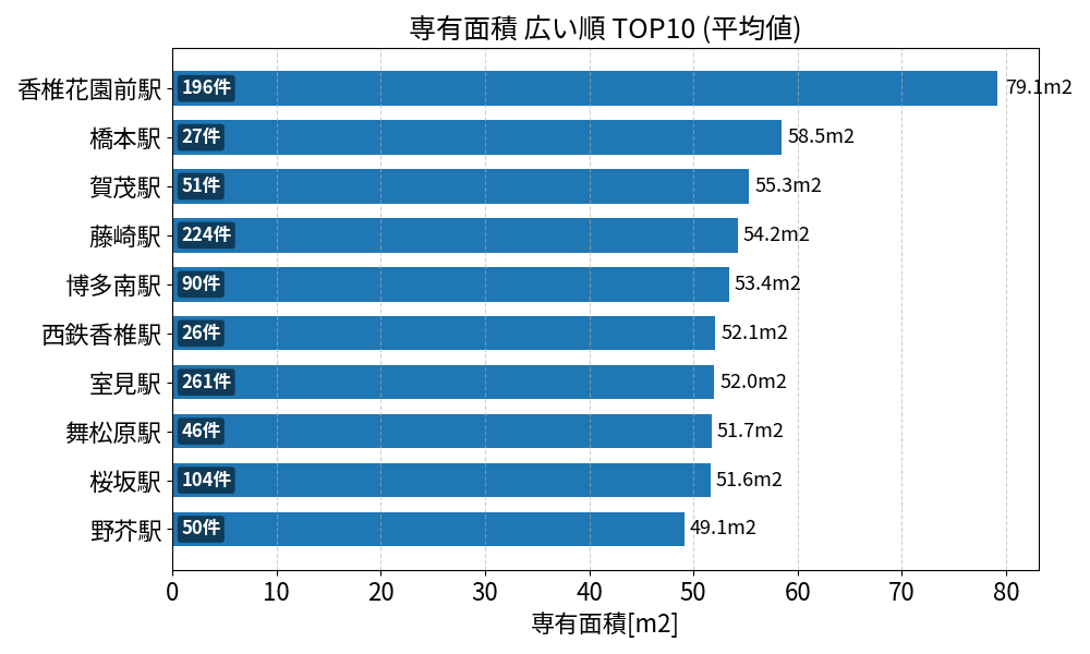 専有面積が広い駅ランキング