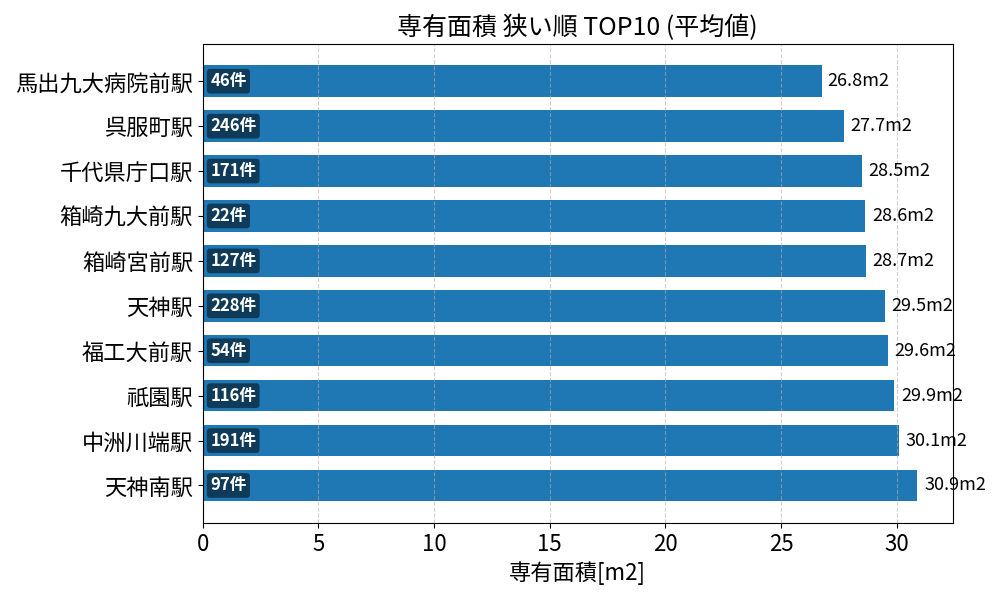 専有面積が狭い駅ランキング