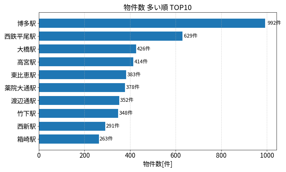 物件数が多い駅ランキング
