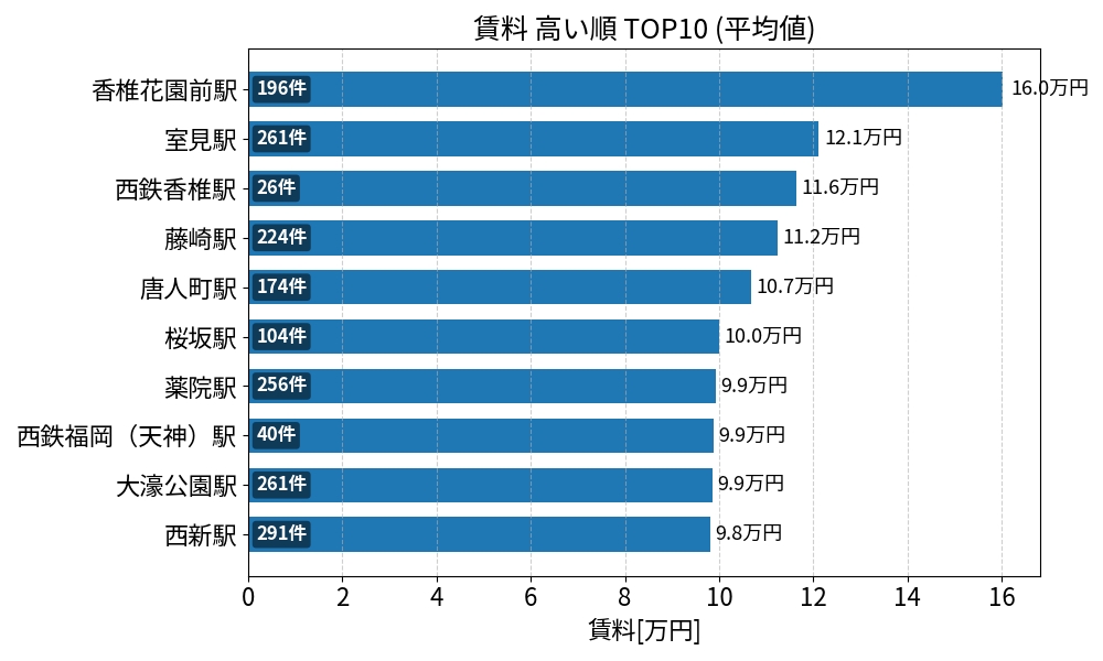 賃料が高い駅ランキング
