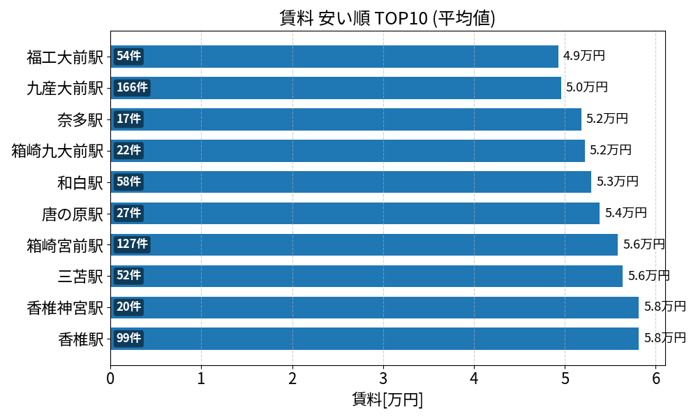 賃料が安い駅ランキング