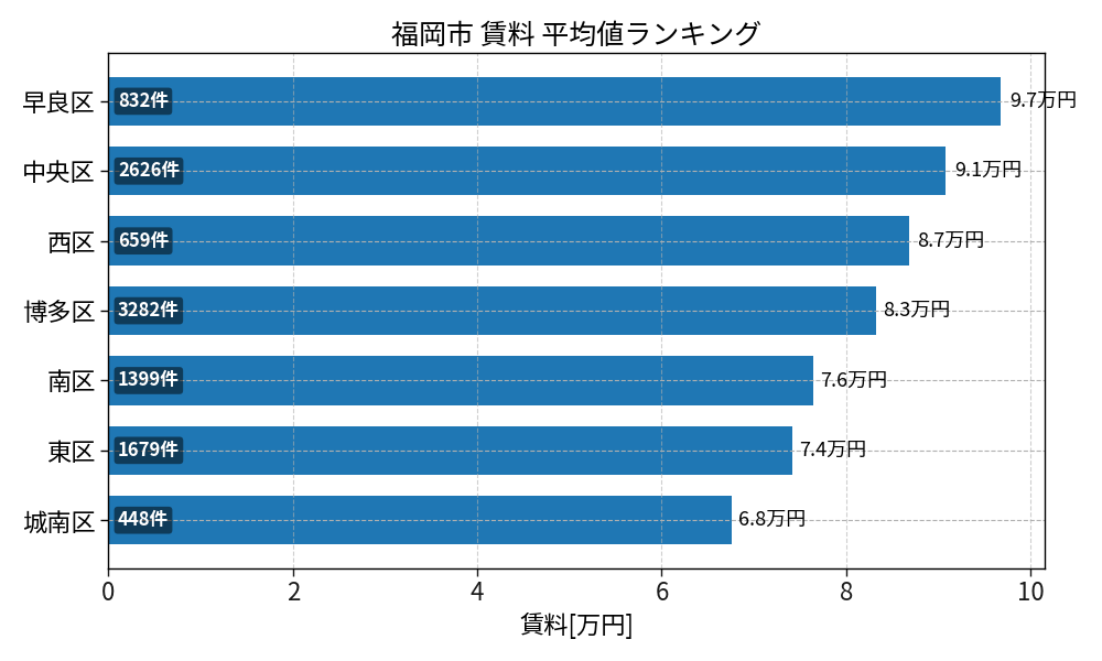 市区町村別 賃料ランキング