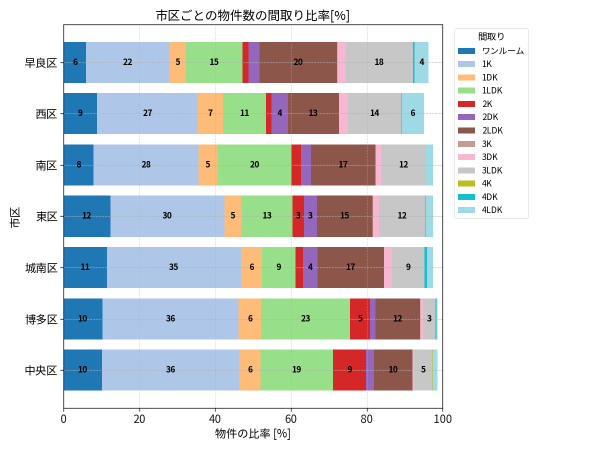 市区ごとの物件数の間取り比率
