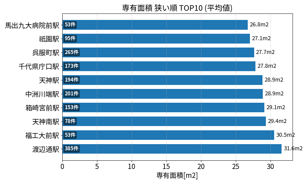 専有面積が狭い駅ランキング